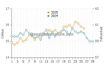 Vera water temp chart in February
