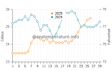 Veraval water temp chart in February