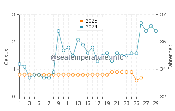 Vermilion water temp chart in February