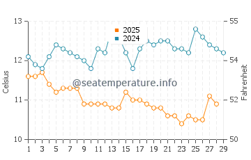 Temperatura vode u Verudela u veljači