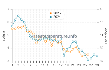Temperature dell'acqua a Vestbygd a febbraio