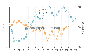 Temperature dell'acqua a Veulettes-sur-Mer a febbraio