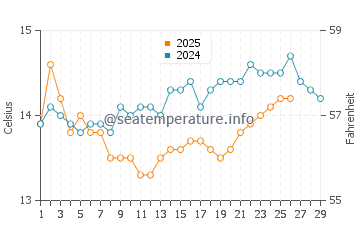 Viana do Castelo water temp chart in February