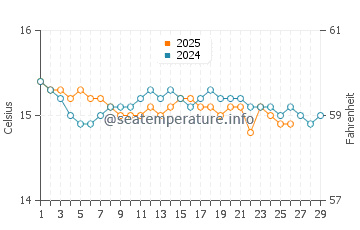 Temperature dell'acqua a Vibo Marina a febbraio