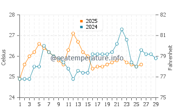 Temperature dell'acqua a Vichayito a febbraio