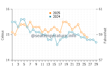 Wassertemperatur Vico Equense im Februar