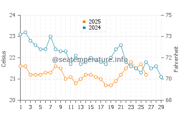 Viedma water temp chart in February