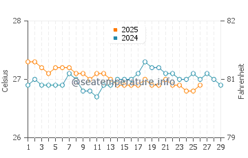 Temperature dell'acqua a Vieques a febbraio
