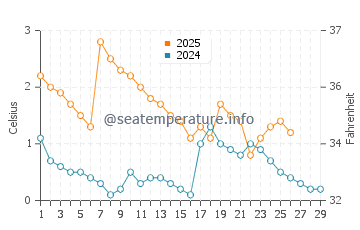 Temperature dell'acqua a Viimsi a febbraio