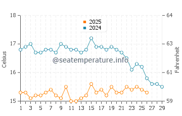 Temperature dell'acqua a Vila do Bispo a febbraio