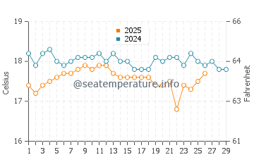 Vila do Porto water temp chart in February