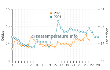 Vila Nova de Gaia water temp chart in February