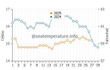 Vila Nova De Milfontes water temp chart in February