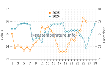 Temperature dell'acqua a Vila Velha a febbraio