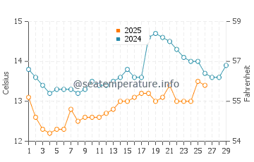 Vilagarcia de Arousa water temp chart in February