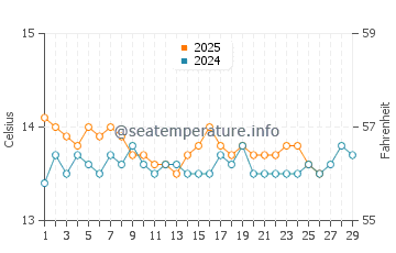 Temperatura del agua en Villanueva y Geltrú en febrero