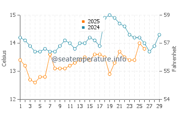 Vilar Beach water temp chart in February