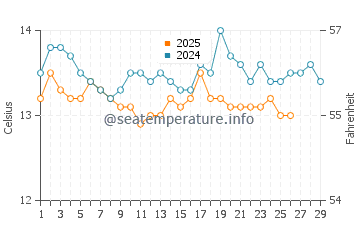 Vilassar de Mar water temp chart in February