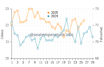Villa Gesell water temp chart in February