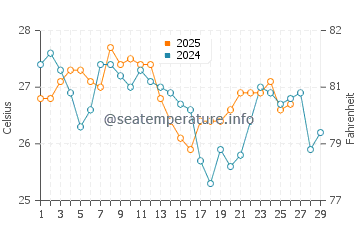 Temperature dell'acqua a Villa Obregón a febbraio