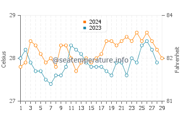Villareal water temp chart in February