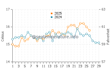 Villaricos water temp chart in February