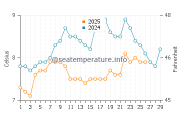 Wassertemperatur Villers-sur-Mer im Februar