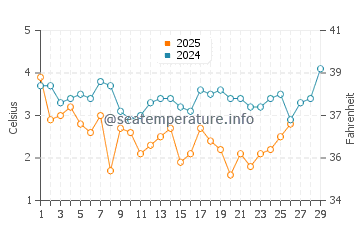 Vineyard Sound water temp chart in February