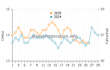 Temperature dell'acqua a Vinišće a febbraio