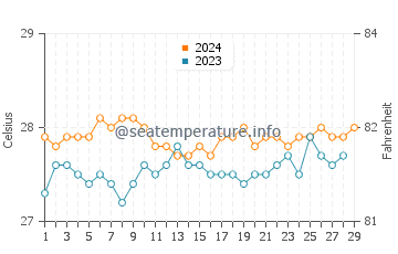Virac water temp chart in February