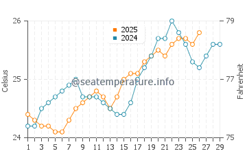 Virar water temp chart in February