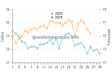 Virginia Key water temp chart in February