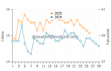 Wassertemperatur Vis im Februar