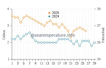 Temperature dell'acqua a Visby a febbraio