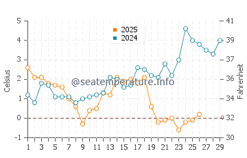 Vistula Lagoon water temp chart in February