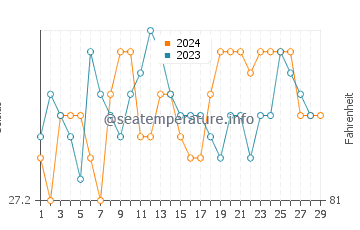 Vito water temp chart in February