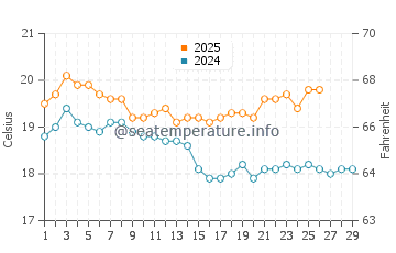 Vivonne Bay water temp chart in February