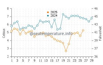 Vlieland water temp chart in February