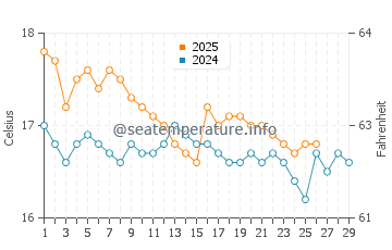 Temperature dell'acqua a Voidokilia beach a febbraio