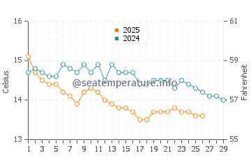 Temperature dell'acqua a Volos a febbraio