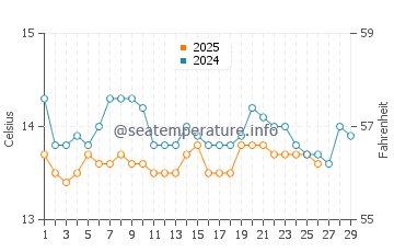 Voltri water temp chart in February