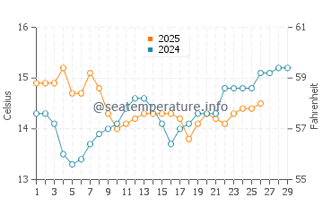 Temperature dell'acqua a Vonitsa a febbraio