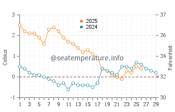 Temperature dell'acqua a Vosu a febbraio