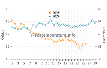 Wassertemperatur Votsalakia im Februar