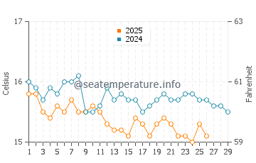 Temperature dell'acqua a Voula a febbraio