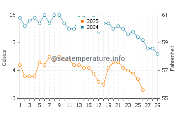 Temperature dell'acqua a Vourvourou a febbraio
