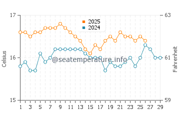 Temperature dell'acqua a Vouti Beach a febbraio