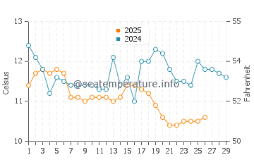 Temperature dell'acqua a Verbènico a febbraio
