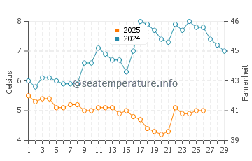 Temperature dell'acqua a Vrouwenpolder a febbraio
