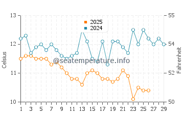 Wassertemperatur Vrsar im Februar